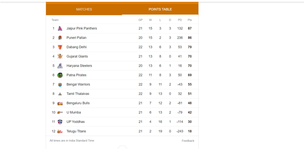 Tamil Thalaivas in Points Table